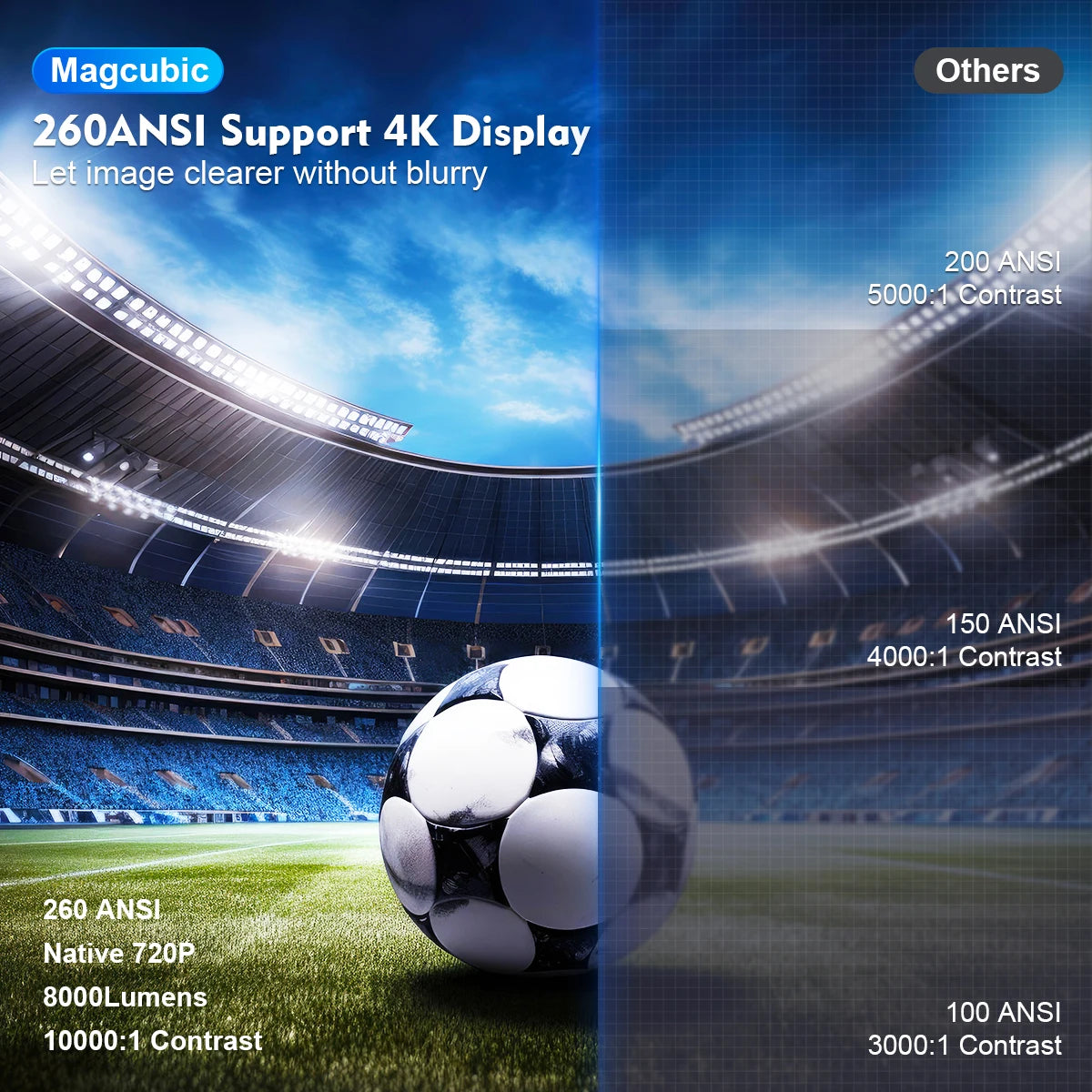 Magcubic HY300Pro Android 11 Projector – 4K Supported, 720P Native, 260 ANSI Lumens, Dual WiFi